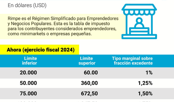 Rimpe 2024: Nuevas fechas de pago y retenciones de impuestos.
