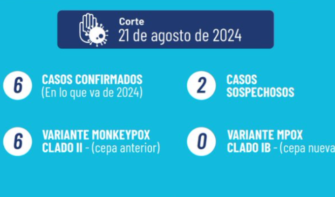 Ecuador: Confirman seis casos de Mpox y estudian dos sospechosos