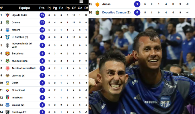 Goleadas y sorpresas: Así quedó la tabla tras la fecha 5