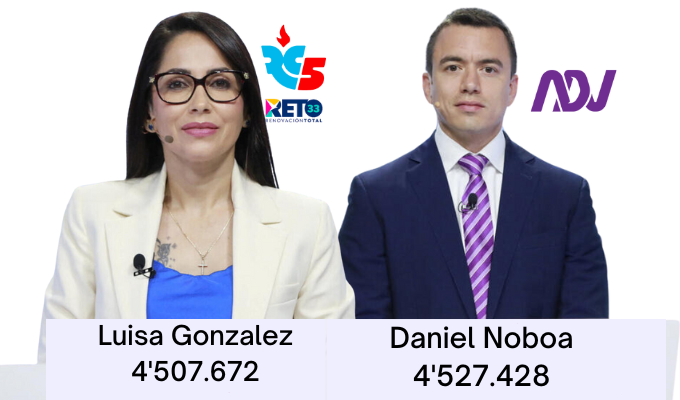 ¡Daniel Noboa se impone en la primera vuelta y va por la presidencia!
