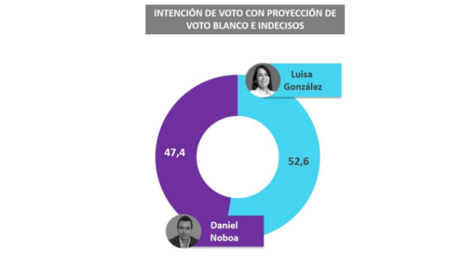 La encuestadora Trespuntozero dice que Luisa González lidera encuestas