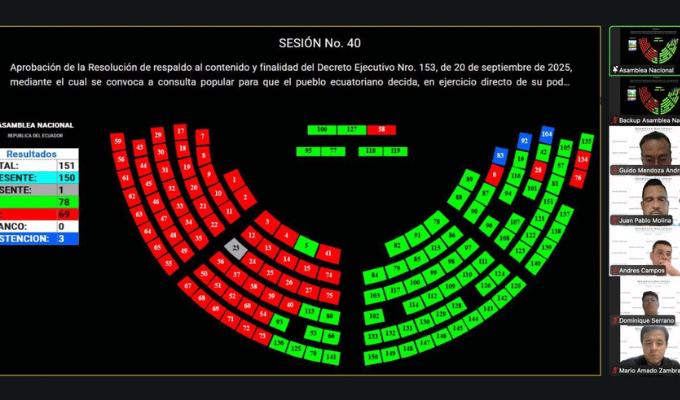 78 votos, la Asamblea dio luz verde a la consulta para Constituyente