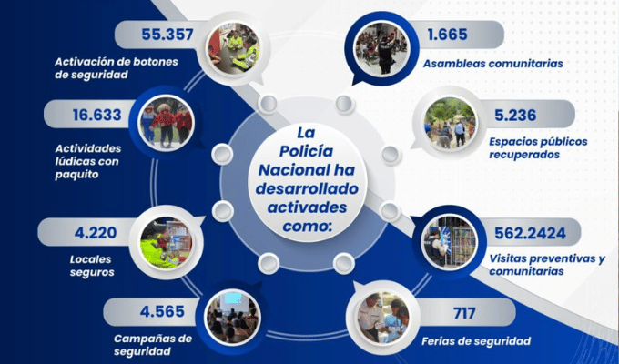 600.000 acciones comunitarias fortalecieron a la Policía