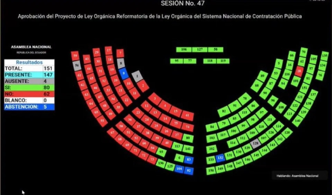 Con 80 votos, Asamblea aprobó reforma a la Ley de Contratación Pública