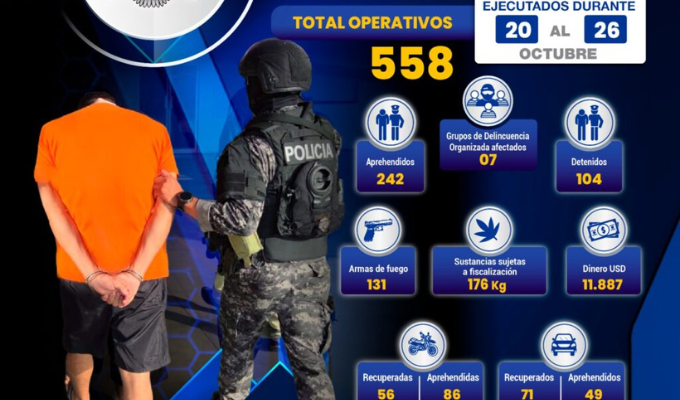 Cayeron 346 de bandas criminales en una semana de megaoperativos