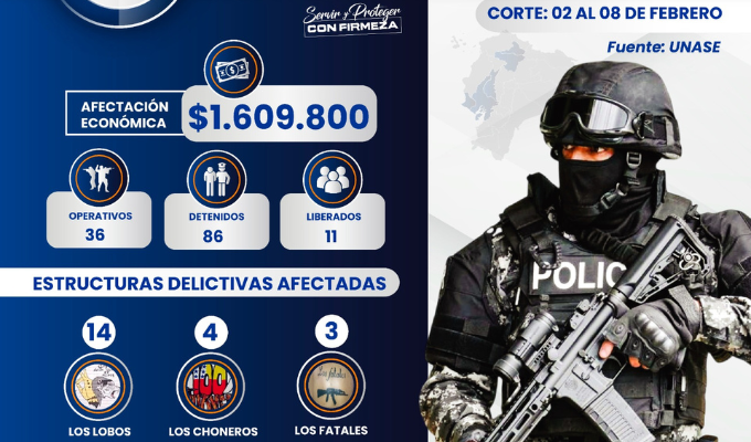 Cayeron 86 antisociales en operativos de la UNASE