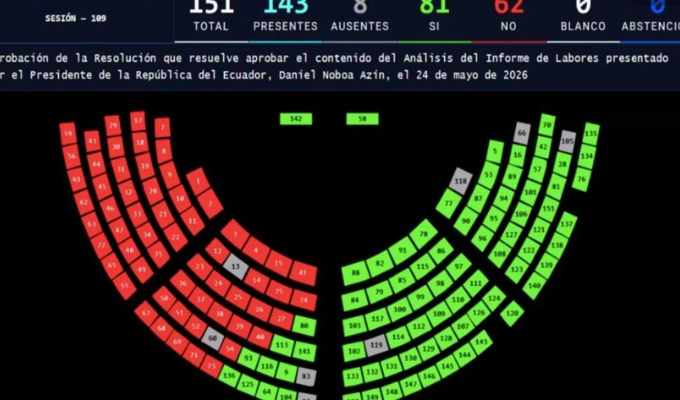Asamblea da luz verde al informe de Daniel Noboa con 81 votos